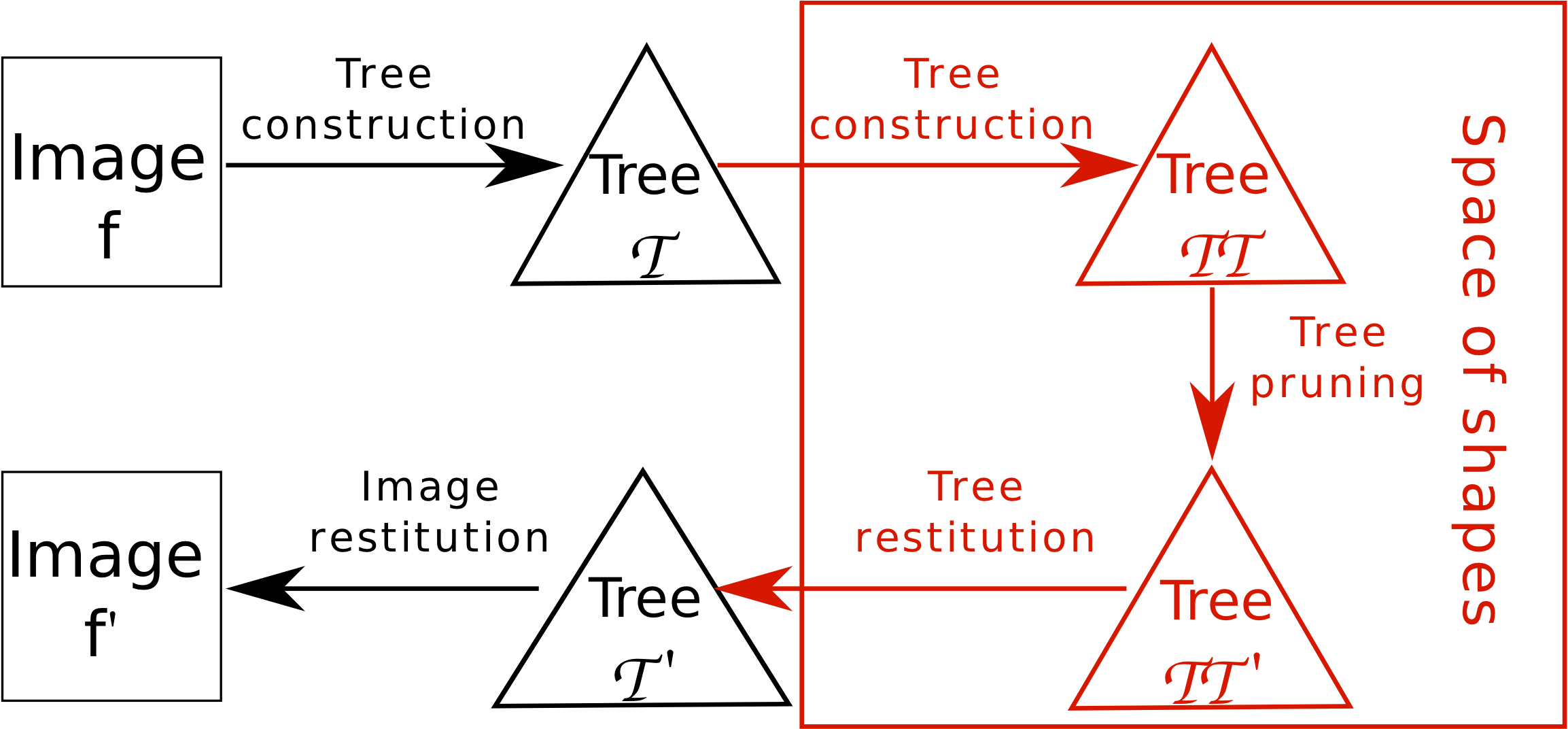 Shape-space filtering schema from the previous website