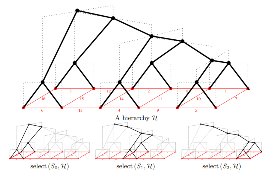 Hierarchy on a graph distributed over three subgraphs